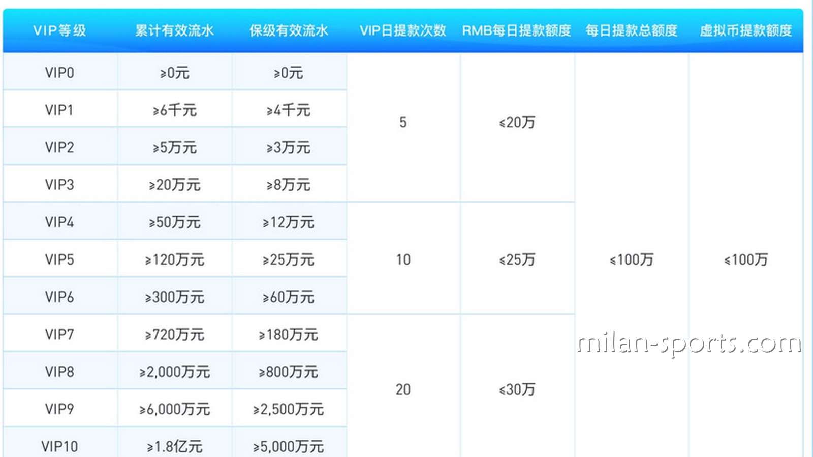 为什么NG体育存在VIP保级流水？我为什么不是一直都是6级VIP会员？