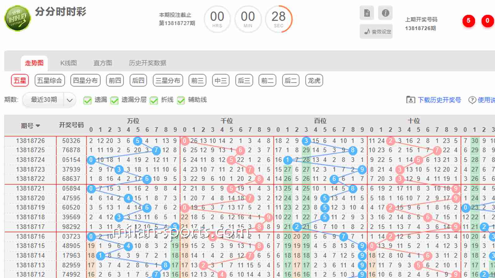 时时彩与分分彩有哪些相同点与不同点？玩家应该如何选择？